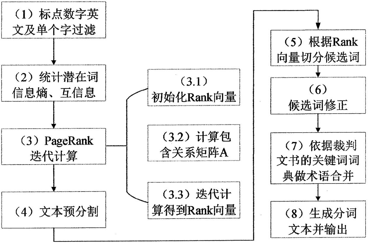 PageRank and information entropy-based text word segmentation method for judgment document