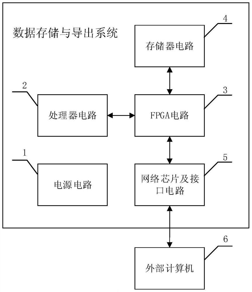 Data storage and export system and method thereof