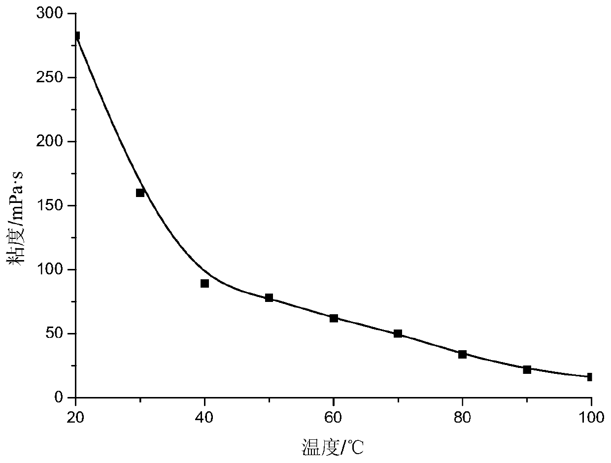 A kind of anti-temperature and anti-salt polymer oil displacement agent and preparation method thereof
