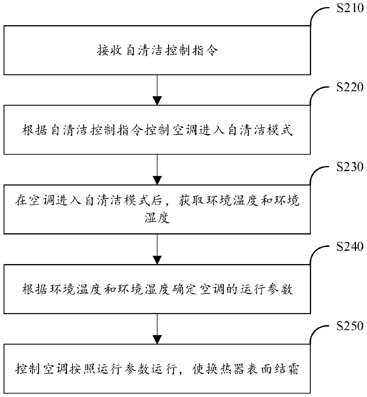 Method and device for self-clean control of air conditioner, as well as air conditioner