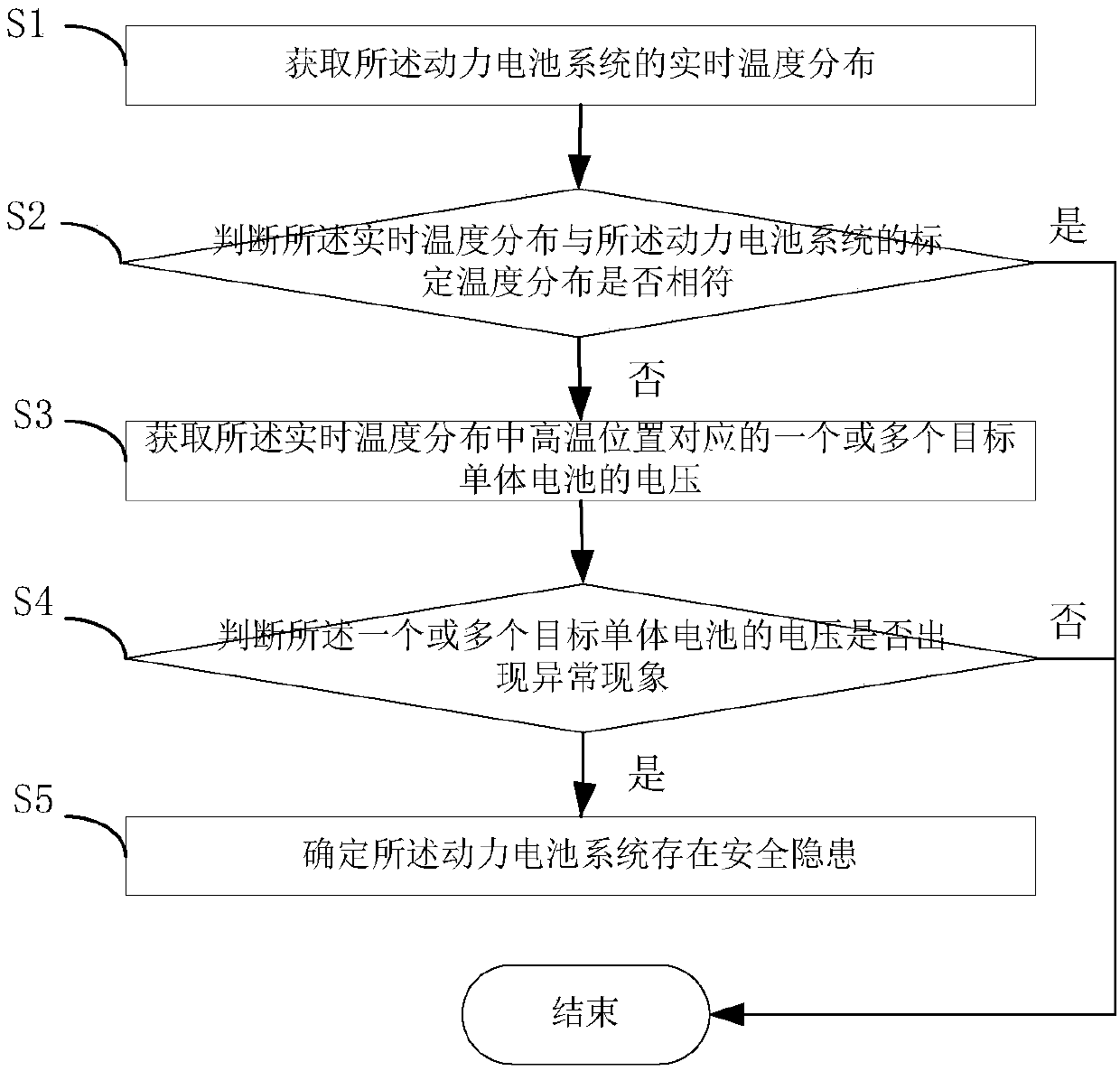 Safety monitoring method and device for a power battery system