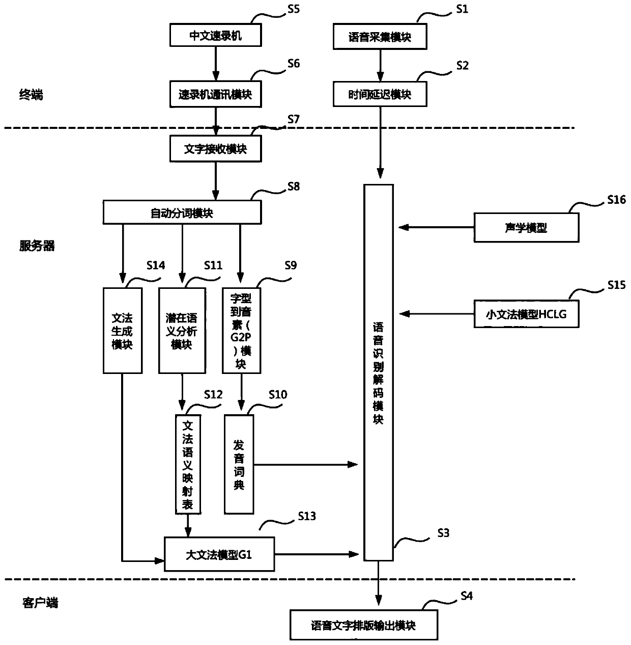 A system and method for synchronous stenography at a meeting site