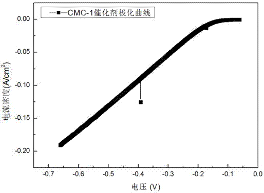 Co-Mn-Cu compound oxygen reduction catalyst material for high voltage platform and preparation method thereof