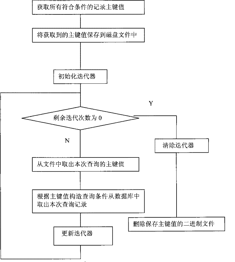 Method for utilizing fixed length field for optimizing iteration inquiry