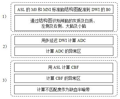 Method for automatically calculating ischemic penumbra by using ASL of brain template