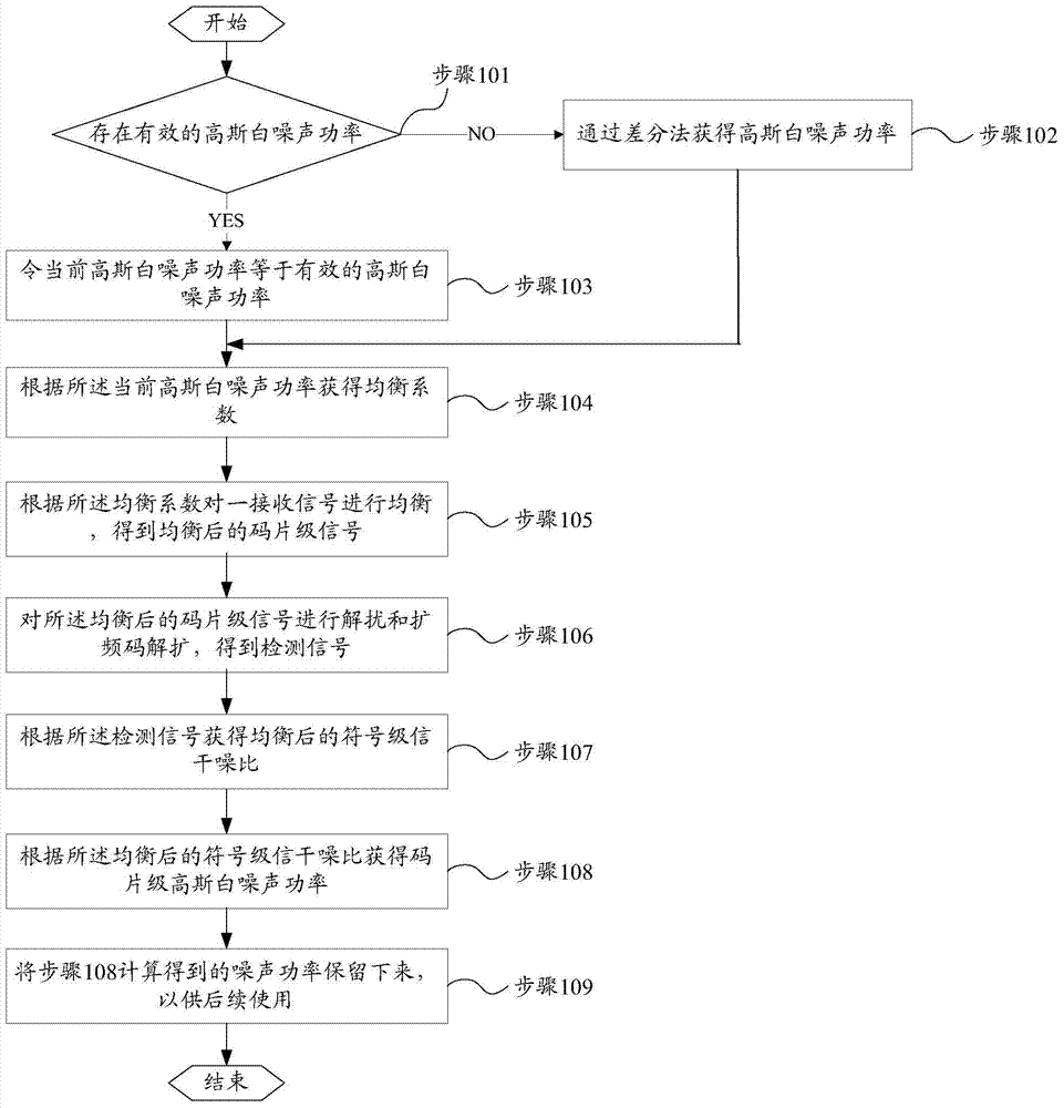 A Gaussian white noise power measurement method and device