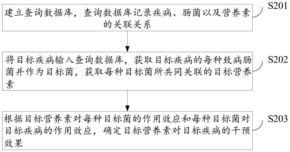 Nutrient intervention method, system, device and storage medium for diseases