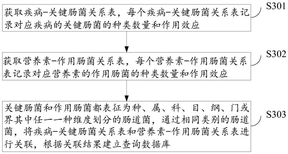 Nutrient intervention method, system, device and storage medium for diseases