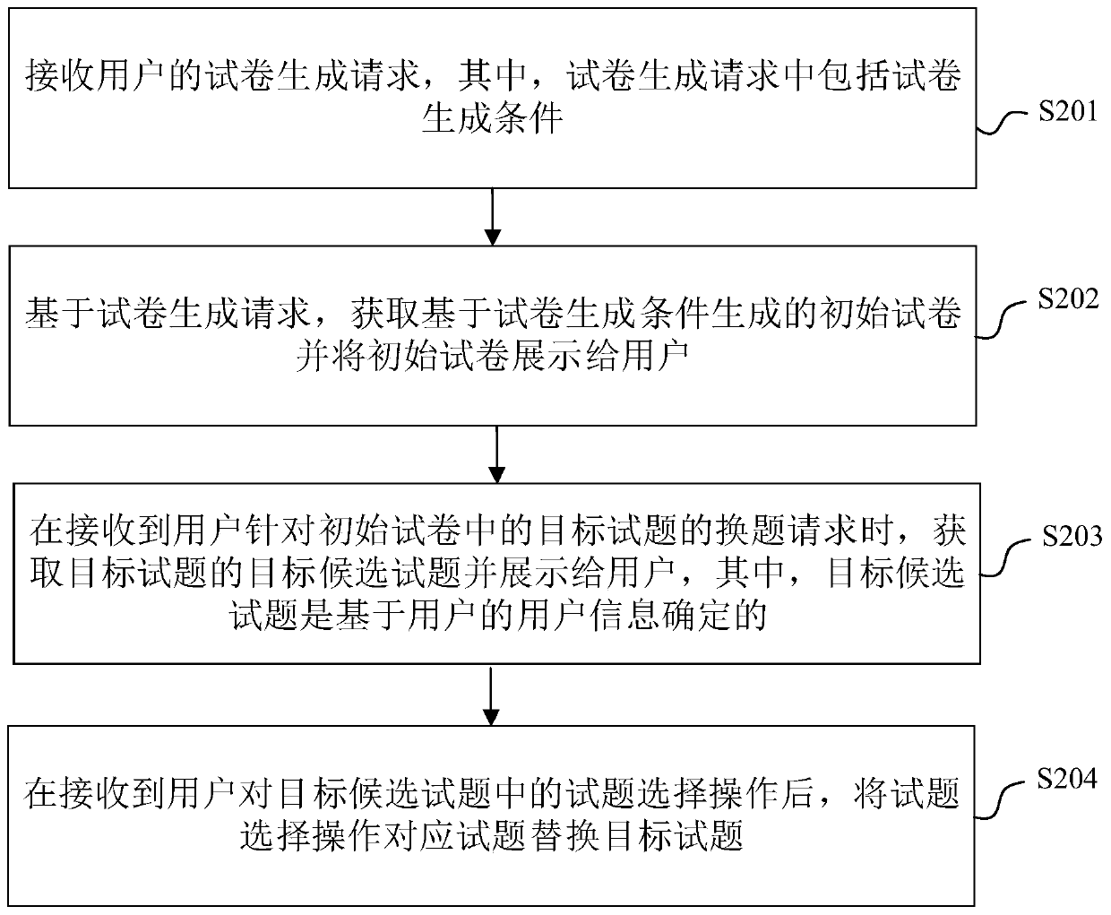 Test paper generation method and device, electronic equipment and readable storage medium