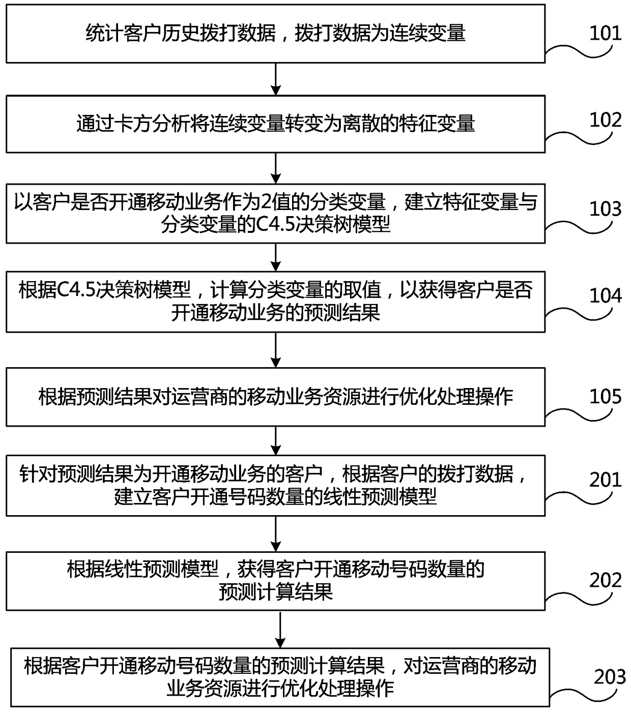 Method and system for optimizing operator's mobile service resources