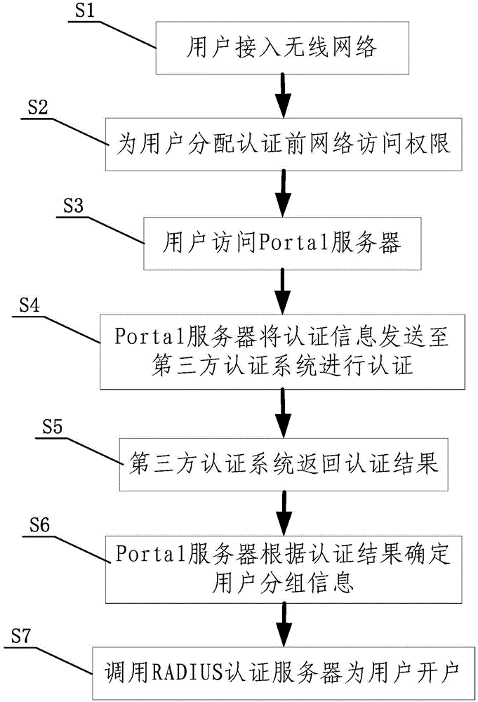 Method and system of network real name authentication