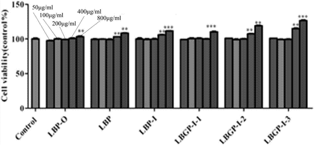 Method for purifying Lycium barbarum polysaccharides