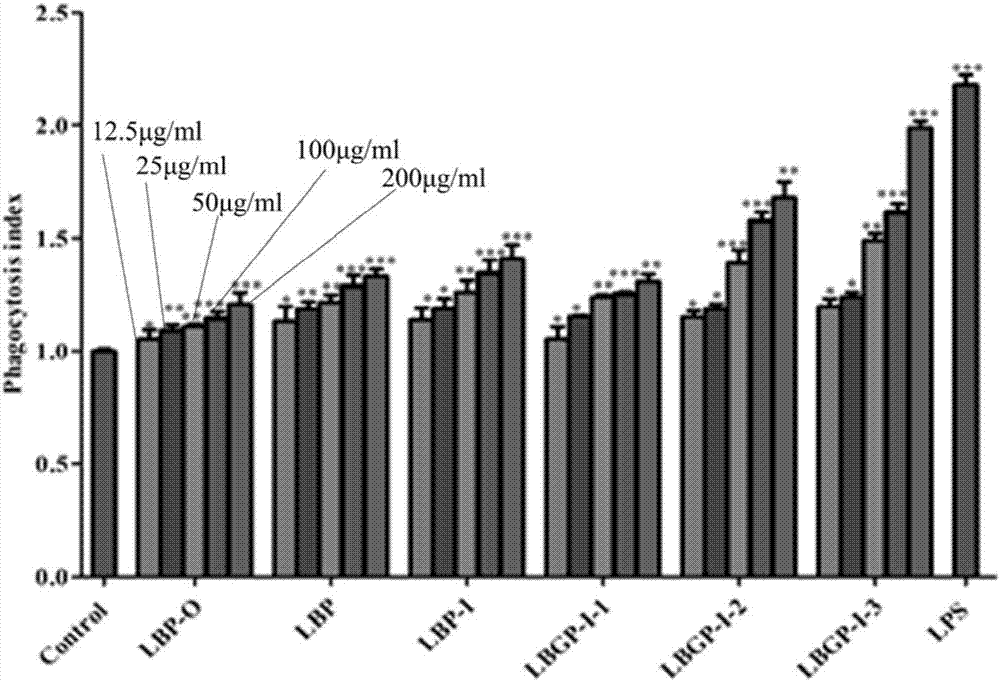 Method for purifying Lycium barbarum polysaccharides