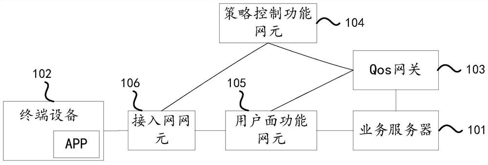 Communication system and quality of service control method are provided