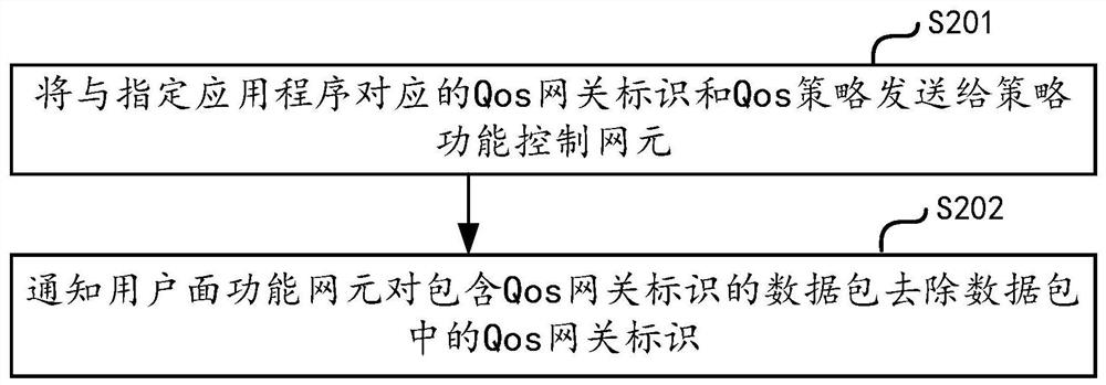 Communication system and quality of service control method are provided