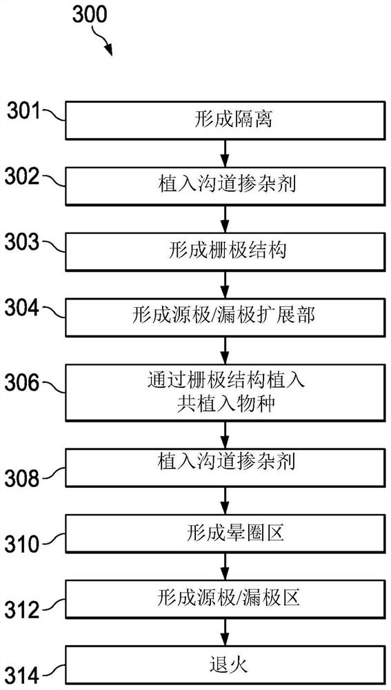 Punch-through gate co-implant species for controlling dopant distribution in transistors