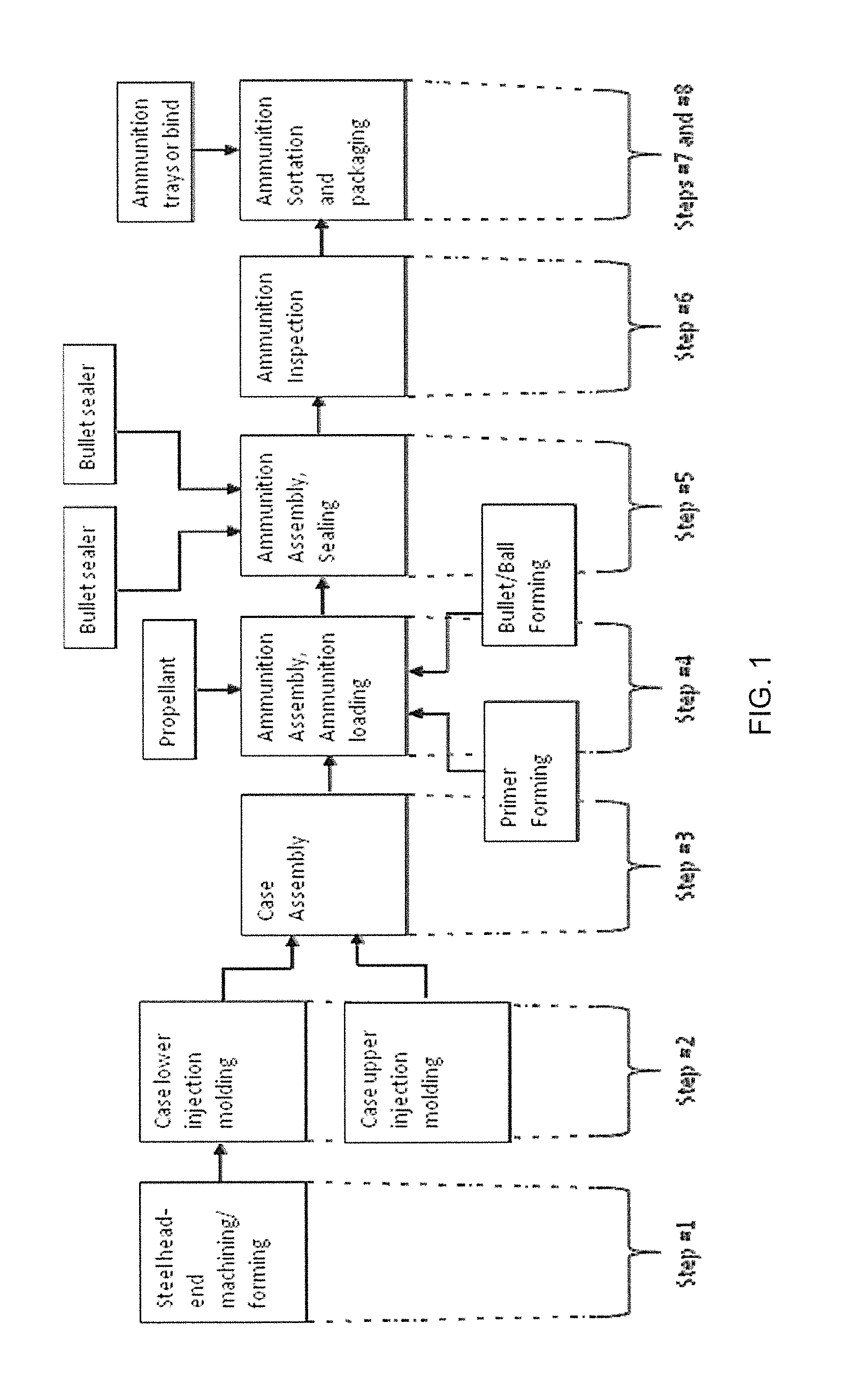 Integrated polymer and metal case ammunition manufacturing system and method