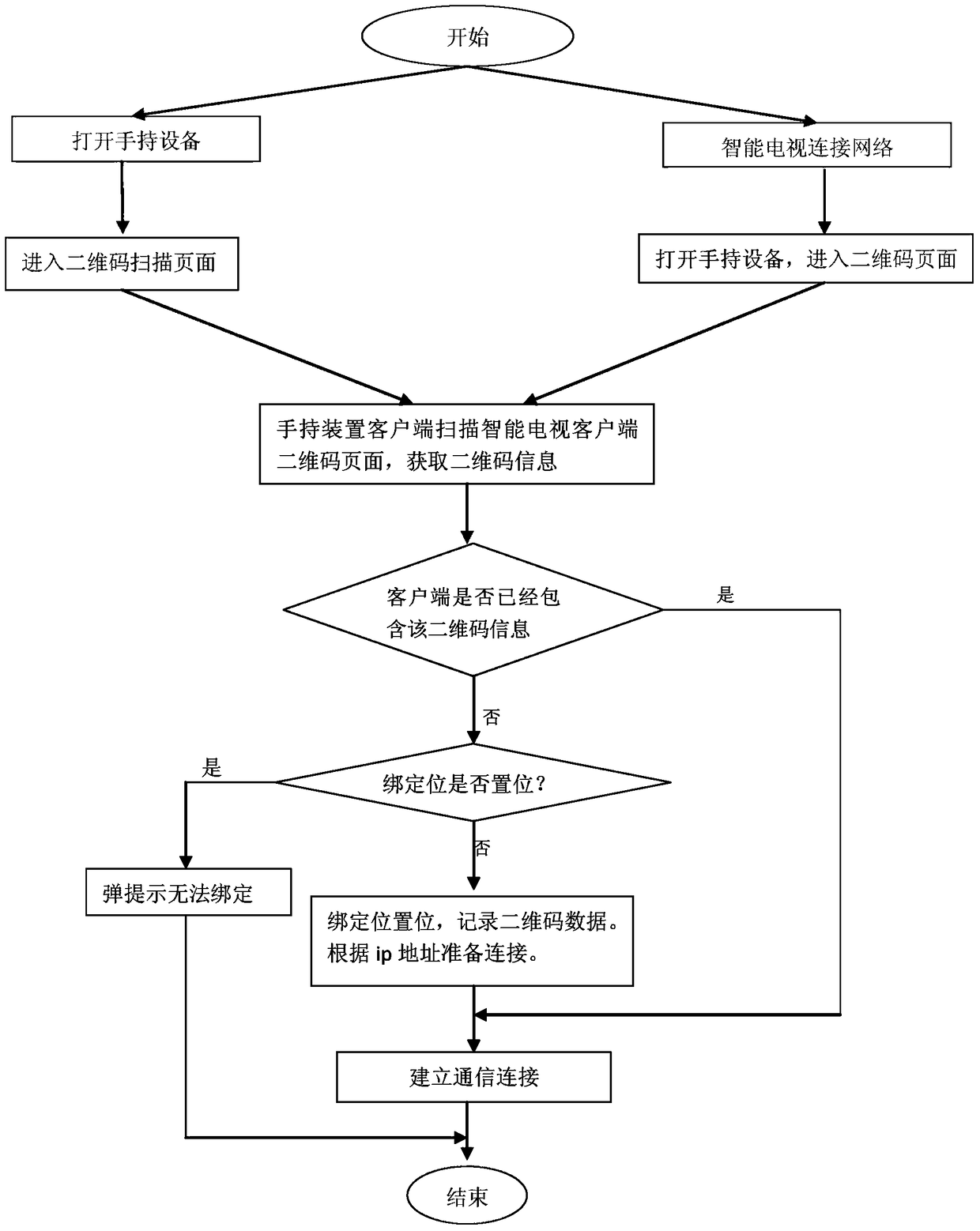 Method and system for establishing communication connection between smart handheld device and smart TV