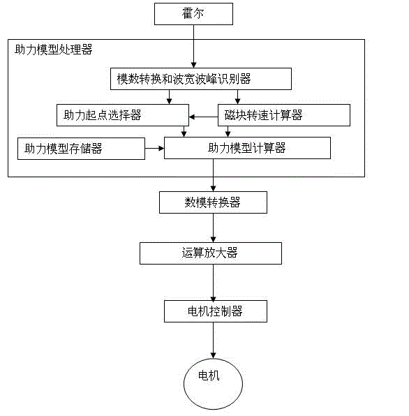 Rotary table type sensor provided with magnetic blocks with adjustable positions and magnetic fluxes for power-assisted bicycle