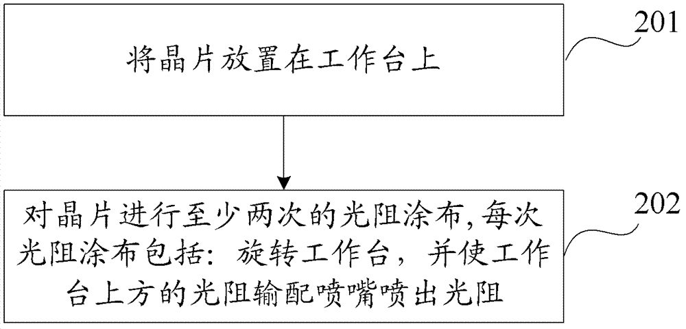 Method and device for photoresist coating