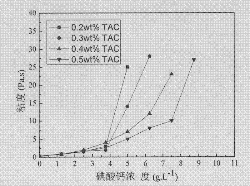 Method for curing ceramic slurry by controlling sustained release of high-valence counter ions through temperature