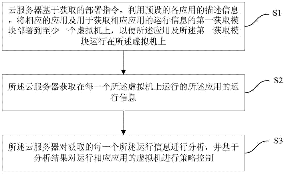 Method and system managing virtual machine