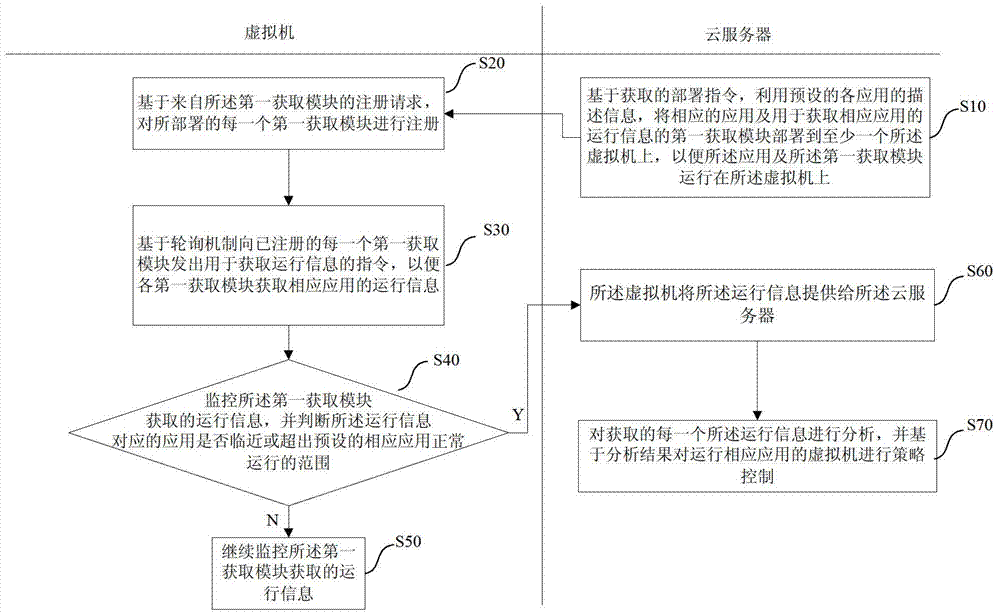 Method and system managing virtual machine