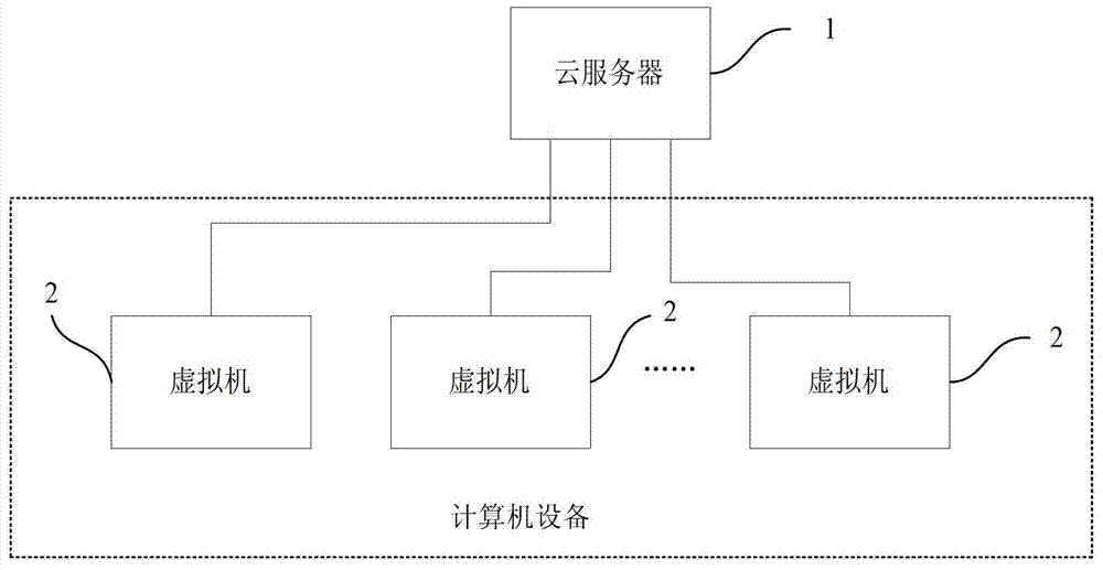 Method and system managing virtual machine