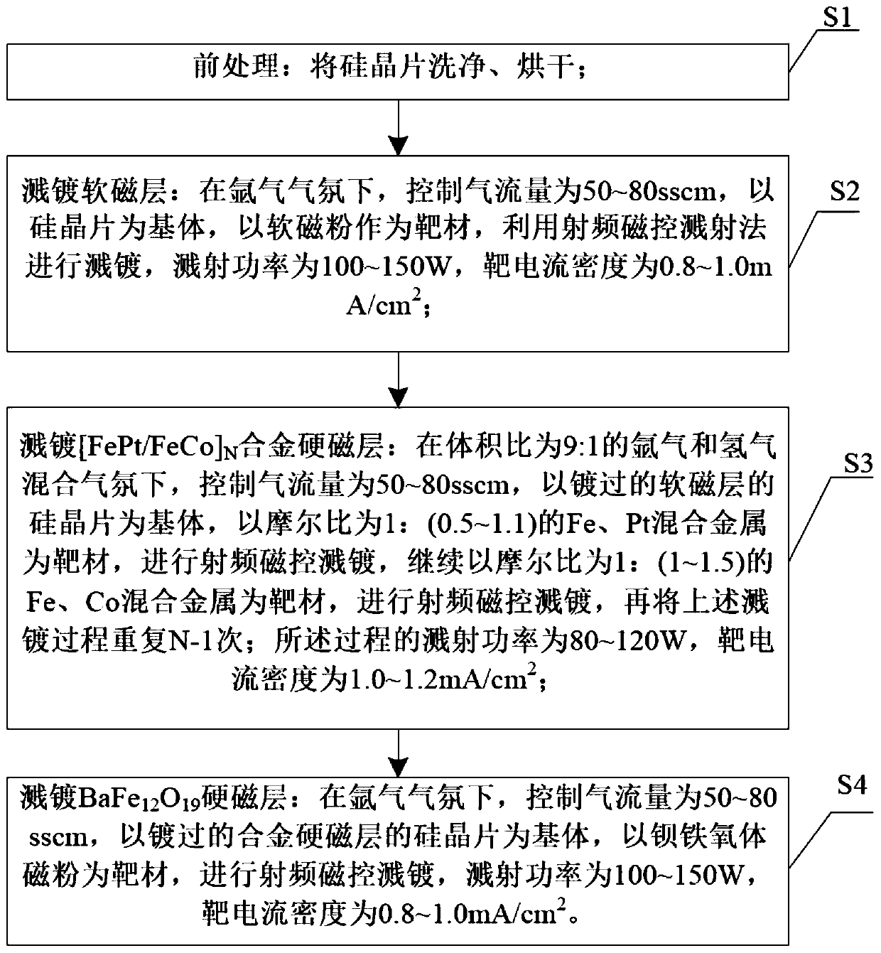 Magnetic composite film for magnetic storage as well as preparation method of magnetic composite film