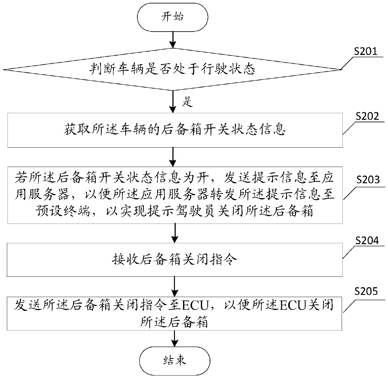 Vehicle trunk control method and device and vehicle-mounted terminal