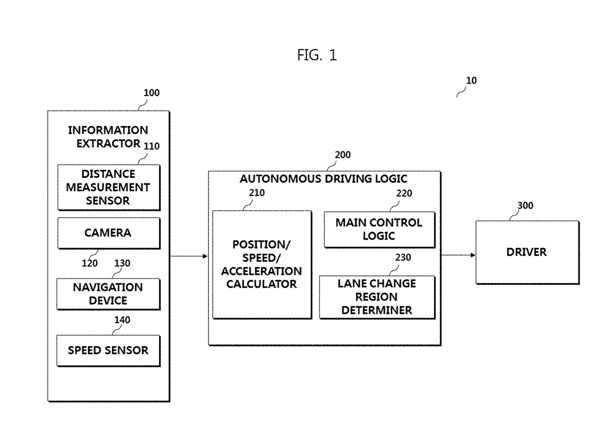 Ecu, autonomous vehicle including ecu, and method of controlling lane change for the same