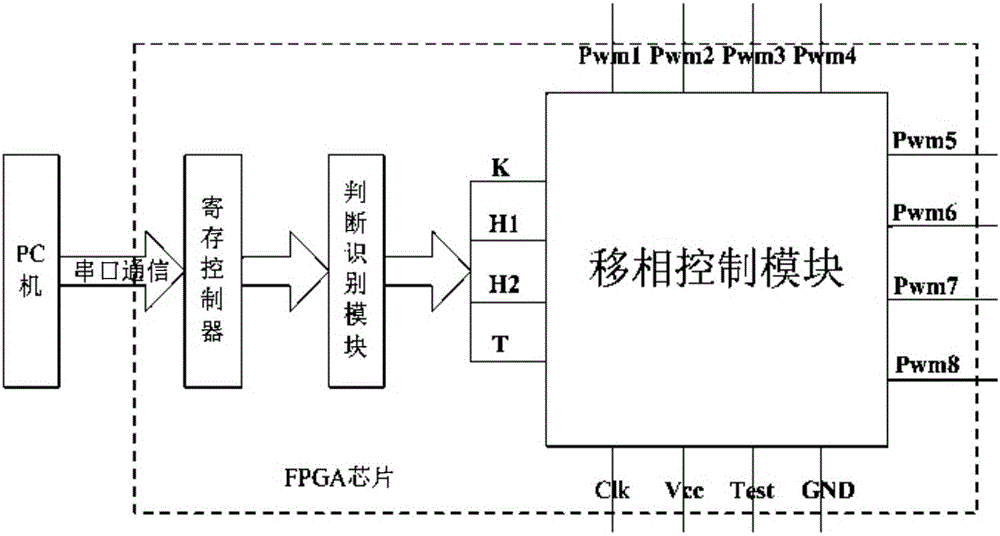 Multi-channel phase-shift controller based on fpga