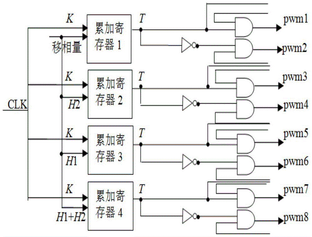 Multi-channel phase-shift controller based on fpga