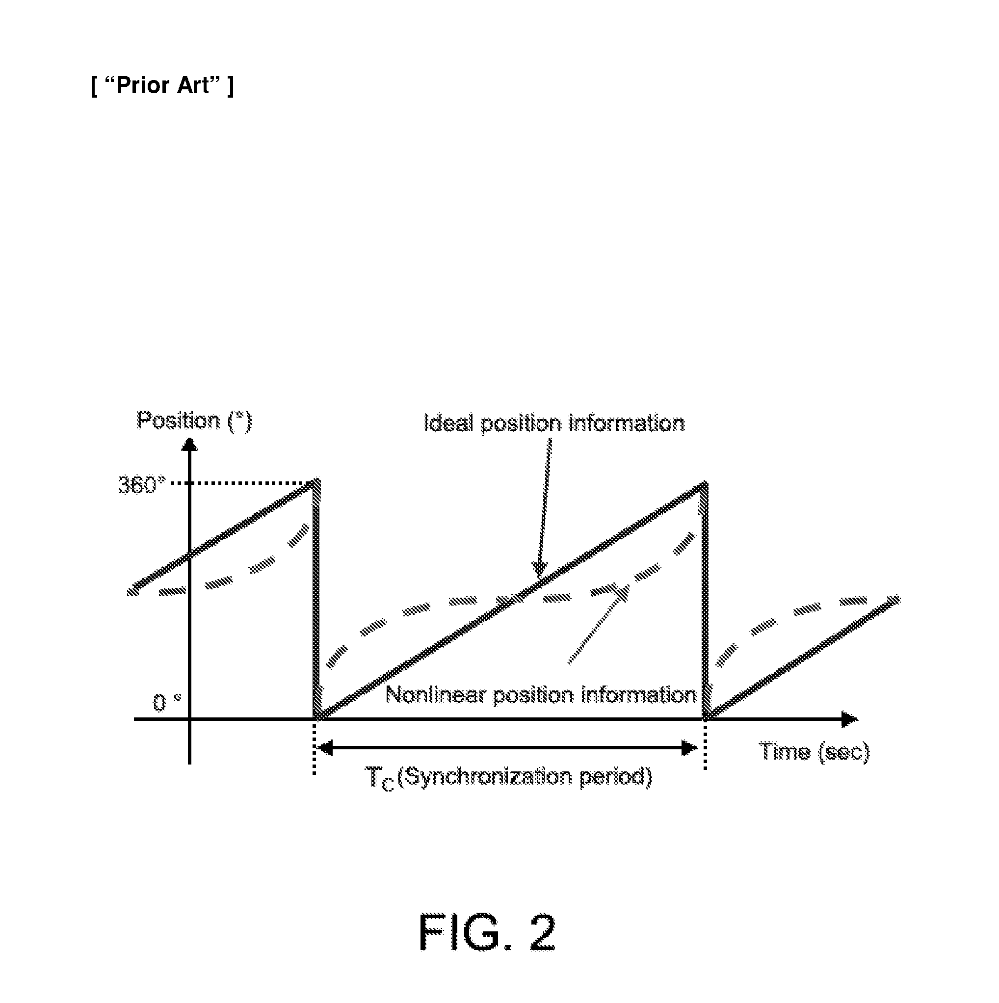 Method for compensating nonlinearity of resolver for hybrid and fuel cell vehicles