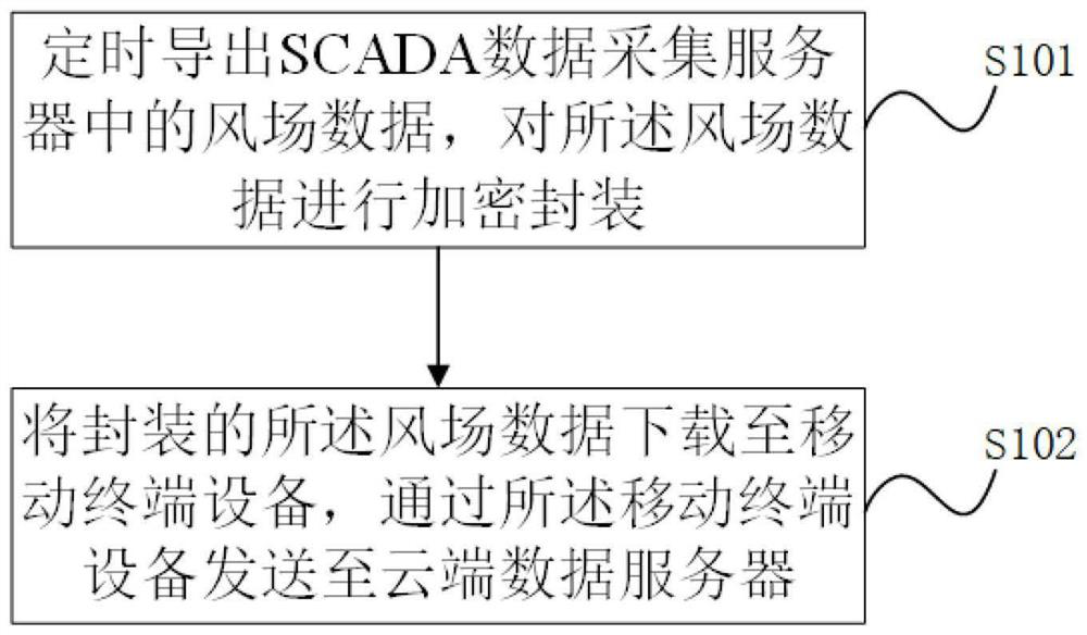 Wind field data processing method and device, electronic equipment and medium