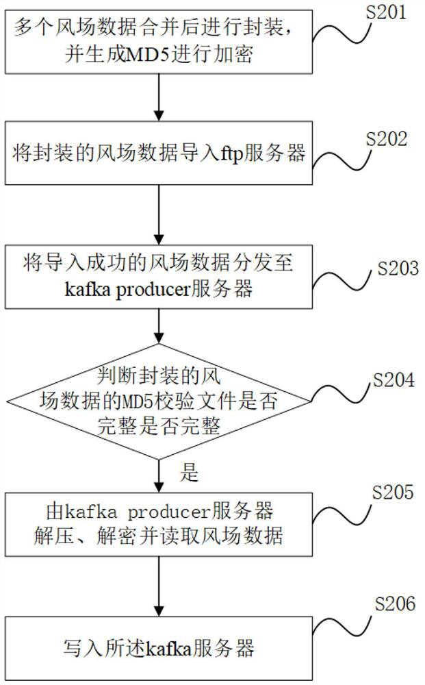 Wind field data processing method and device, electronic equipment and medium