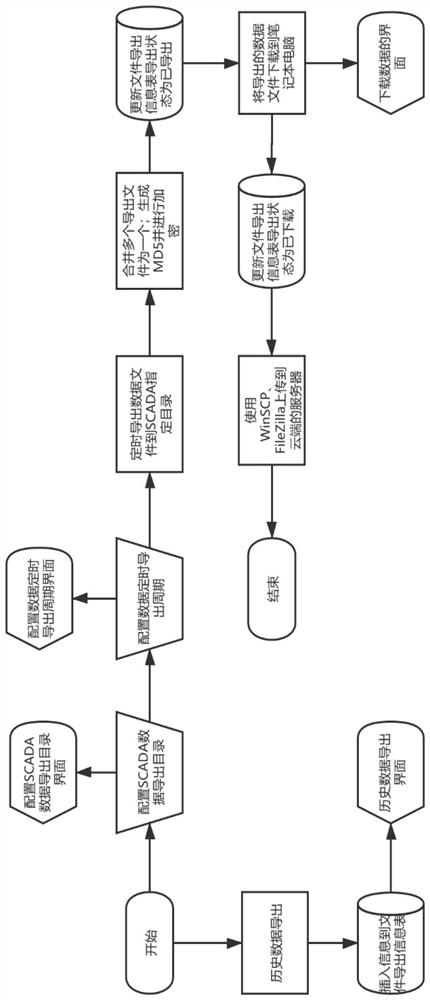 Wind field data processing method and device, electronic equipment and medium