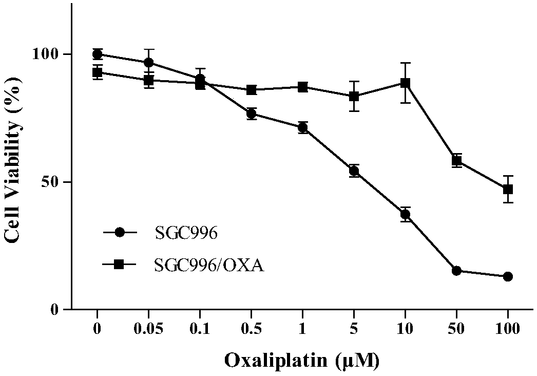 Method for preparing human gallbladder cancer cell line resistant to oxaliplatin