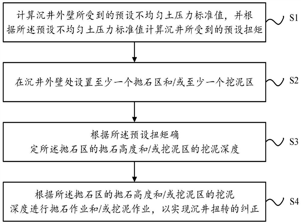 A construction method for correcting the torsion of a large overwater caisson