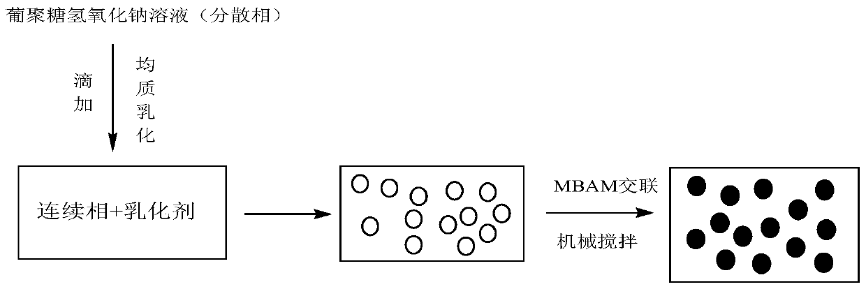 A kind of preparation method of dextran microsphere gel