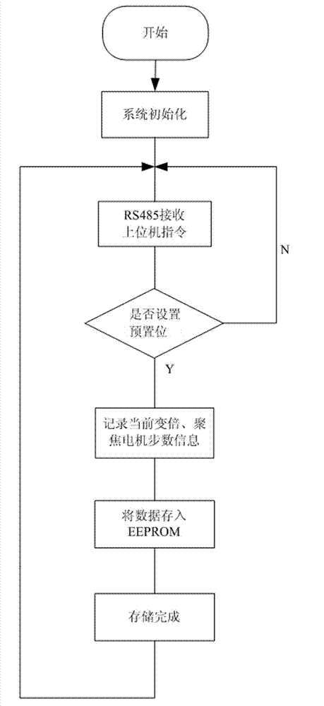 Infrared thermal imaging instrument and method capable of implementing presetting function based on stepping motor