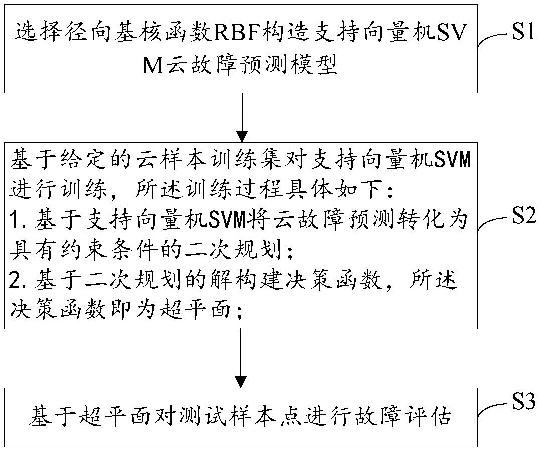 Construction and evaluation method of fault detection model based on SVM (Support Vector Machine)