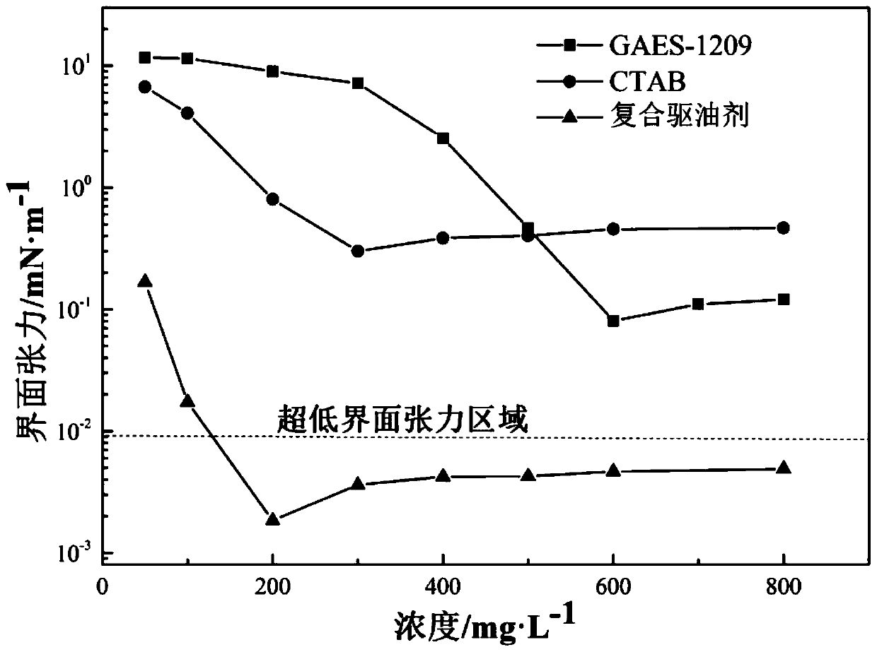 A kind of composite oil displacement agent and its preparation method and application