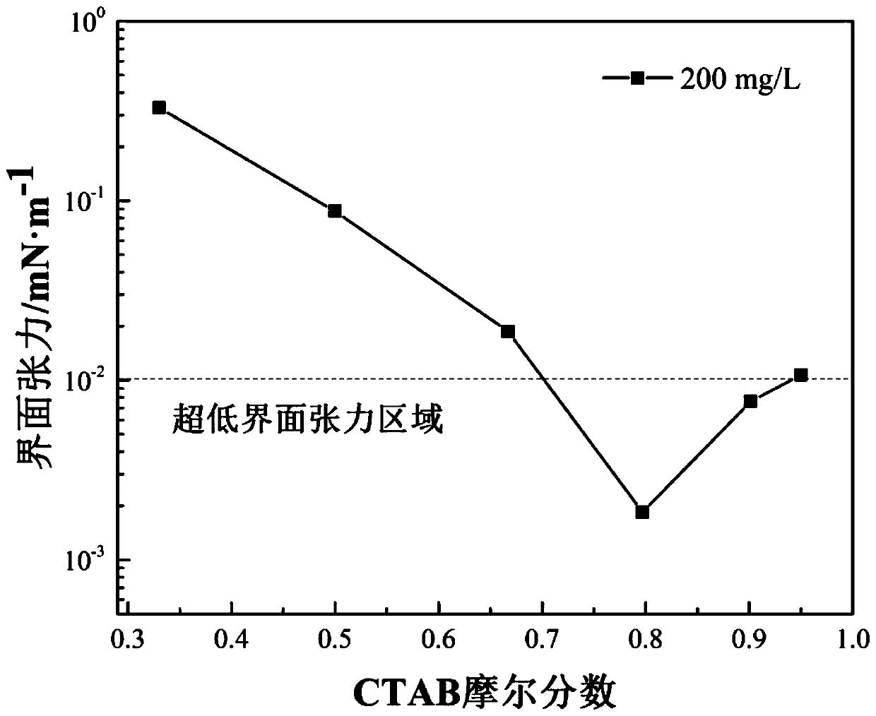 A kind of composite oil displacement agent and its preparation method and application