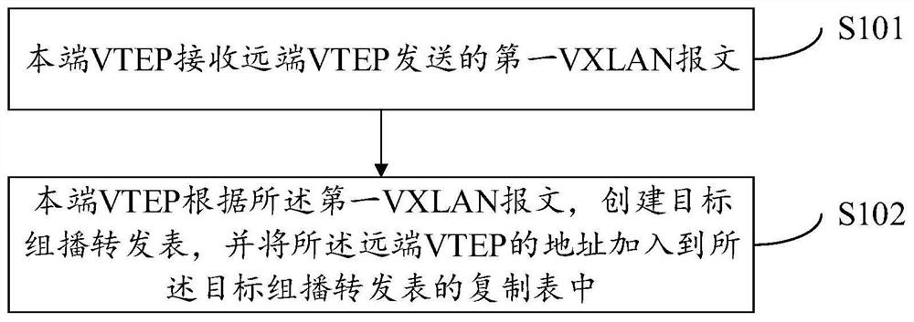Multicast method and vtep equipment