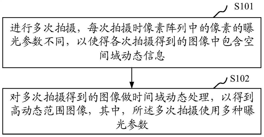 HDR image generation method and device, storage medium and image processing equipment