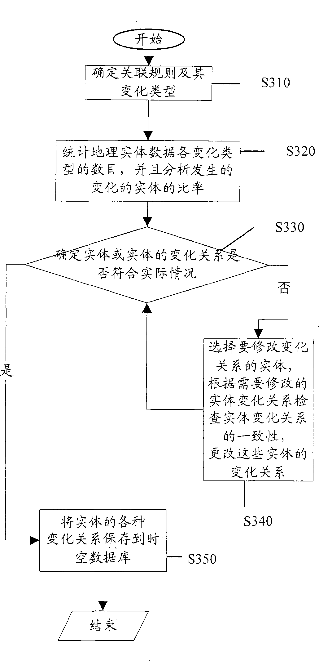 Space-time database administration method and system
