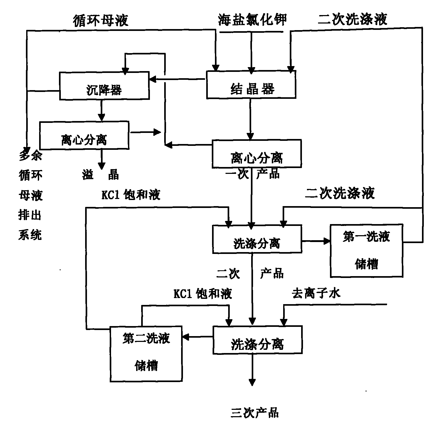 Method for preparing pharmaceutical grade potassium chloride with sea salt potassium chloride