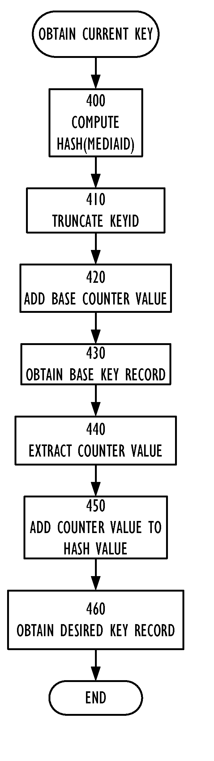 Developing initial and subsequent keyid information from a unique mediaid value