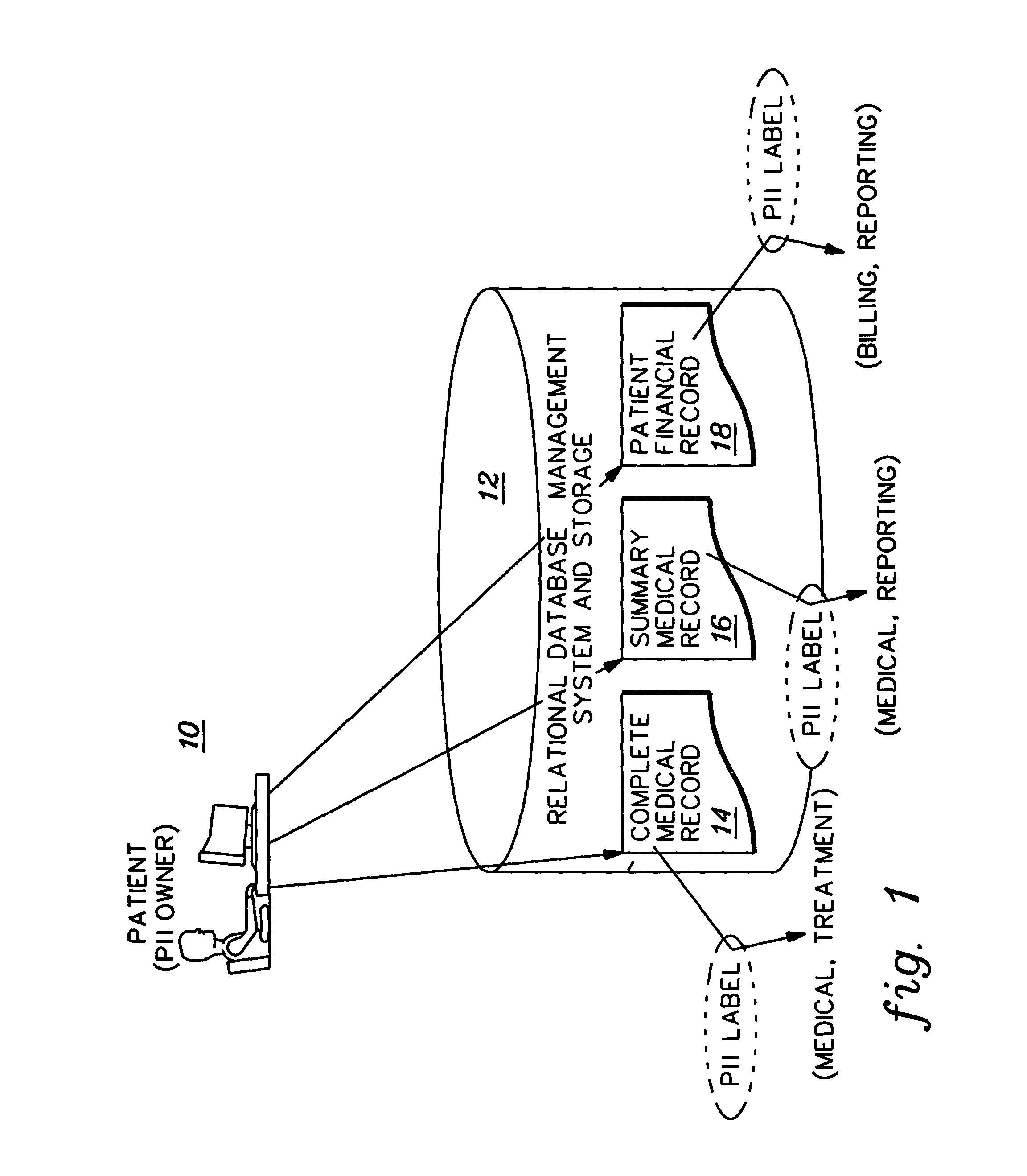 Implementation and use of a PII data access control facility employing personally identifying information labels and purpose serving functions sets